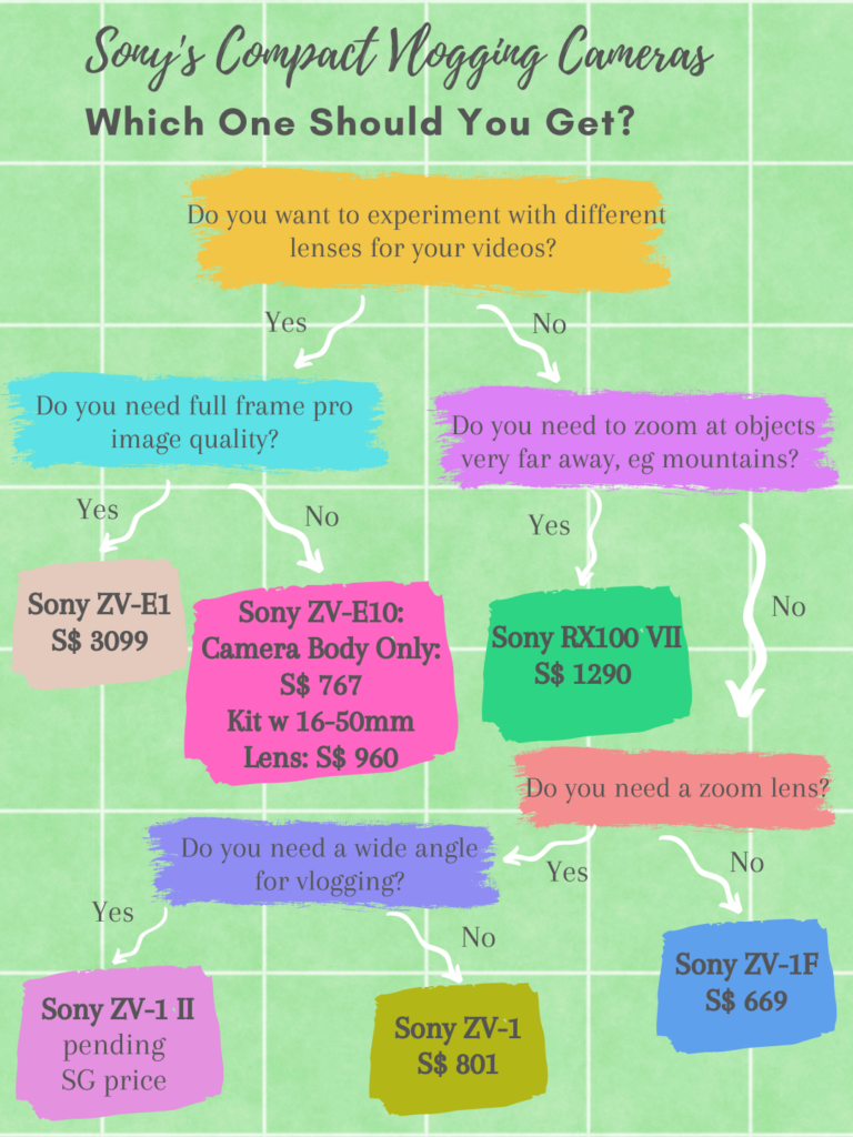 Which Sony Compact Vlogging Camera Should You Choose?